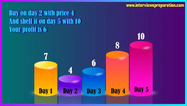 day 2,
buy sell stock time,
if the current price is smaller than buy price, then buy on this ith days.

best time to buy and sell stock,
best time to buy and sell stock leetcode,
best time to buy and sell stock leetcode c#,
best time to buy and sell stock coding ninjas,
best time to buy and sell stock ii,
best time to buy and sell stock gfg,
best time to buy and sell stock 3,
best time to buy and sell stock leetcode solution,
best time to buy and sell stock leetcode solution c++,
best time to buy and sell stock leetcode python,
best time to buy and sell stock with transaction fee,
best time to buy and sell stock with cooldown,
best time to buy and sell stock iv,
best time to buy and sell stock gfg practise,

what is the best time to buy and sell stocks,
when the stock is cheapest and sell when it is the most expensive,
