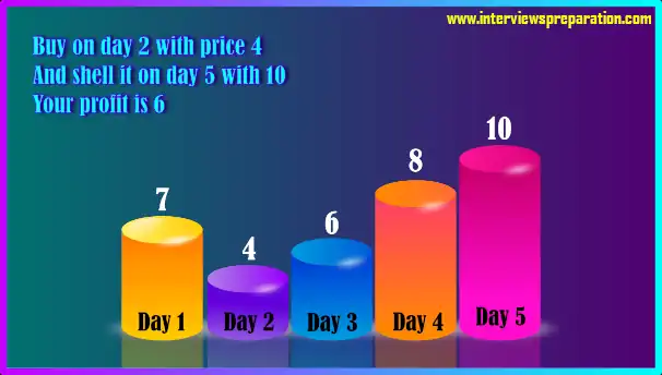 day 2,
buy sell stock time,
if the current price is smaller than buy price, then buy on this ith days.best time to buy and sell stock,
best time to buy and sell stock leetcode,
best time to buy and sell stock leetcode c#,
best time to buy and sell stock coding ninjas,
best time to buy and sell stock ii,
best time to buy and sell stock gfg,
best time to buy and sell stock 3,
best time to buy and sell stock leetcode solution,
best time to buy and sell stock leetcode solution c++,
best time to buy and sell stock leetcode python,
best time to buy and sell stock with transaction fee,
best time to buy and sell stock with cooldown,
best time to buy and sell stock iv,
best time to buy and sell stock gfg practise,what is the best time to buy and sell stocks,
when the stock is cheapest and sell when it is the most expensive,
