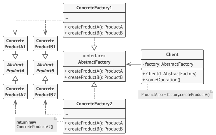 abstract factory pattern, design patterns, programming interview questions, object-oriented programming, software design patterns, C# design patterns, abstract factory interview question, create families of objects, advanced programming concepts