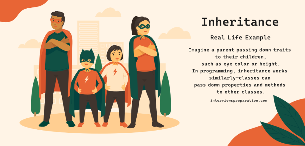 Imagine a parent passing down traits to their children, such as eye color or height. In programming, inheritance works similarly—classes can pass down properties and methods to other classes.